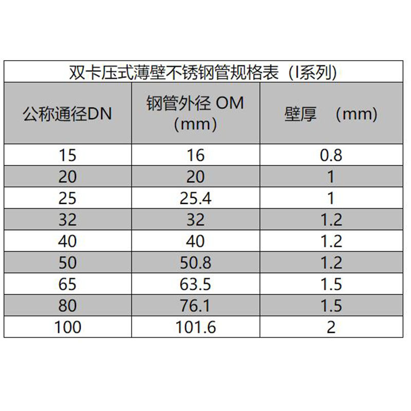 雙卡壓式薄壁不銹鋼管(I系列）